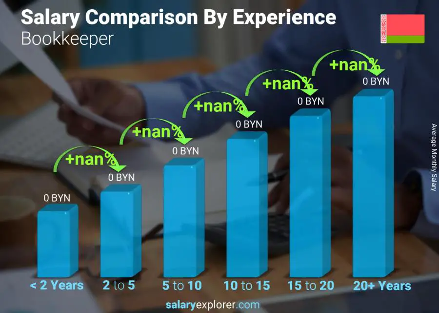 Salary comparison by years of experience monthly Belarus Bookkeeper