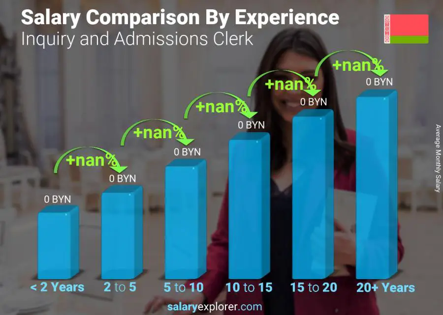 Salary comparison by years of experience monthly Belarus Inquiry and Admissions Clerk