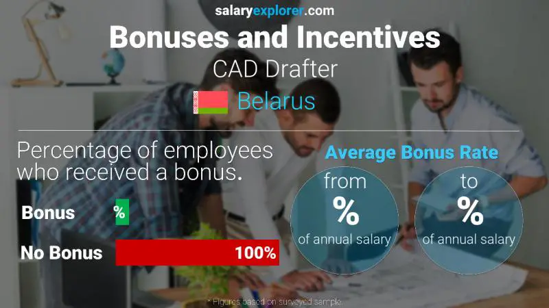 Annual Salary Bonus Rate Belarus CAD Drafter
