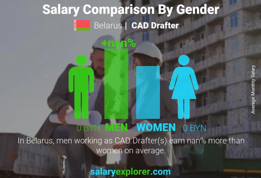 Salary comparison by gender Belarus CAD Drafter monthly