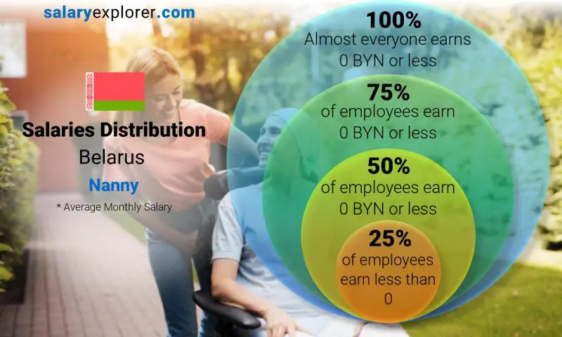 Median and salary distribution Belarus Nanny monthly