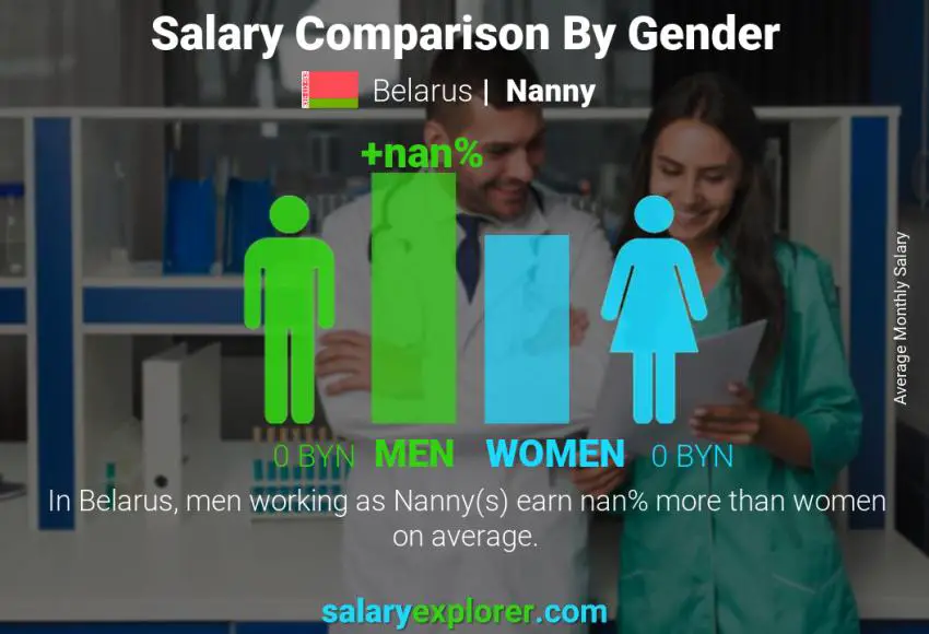 Salary comparison by gender Belarus Nanny monthly