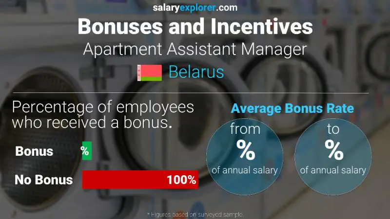 Annual Salary Bonus Rate Belarus Apartment Assistant Manager