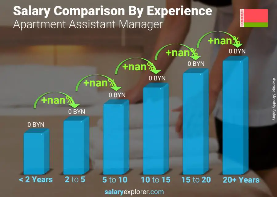 Salary comparison by years of experience monthly Belarus Apartment Assistant Manager