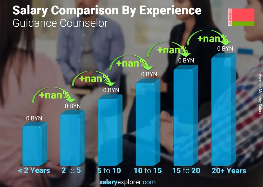 Salary comparison by years of experience monthly Belarus Guidance Counselor