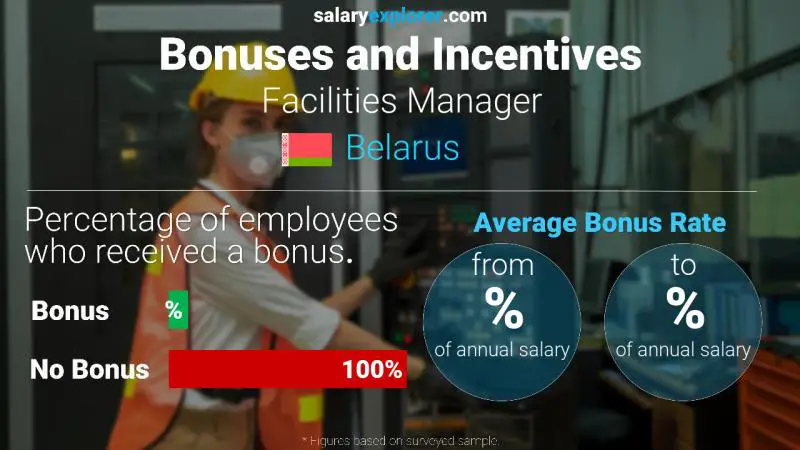 Annual Salary Bonus Rate Belarus Facilities Manager