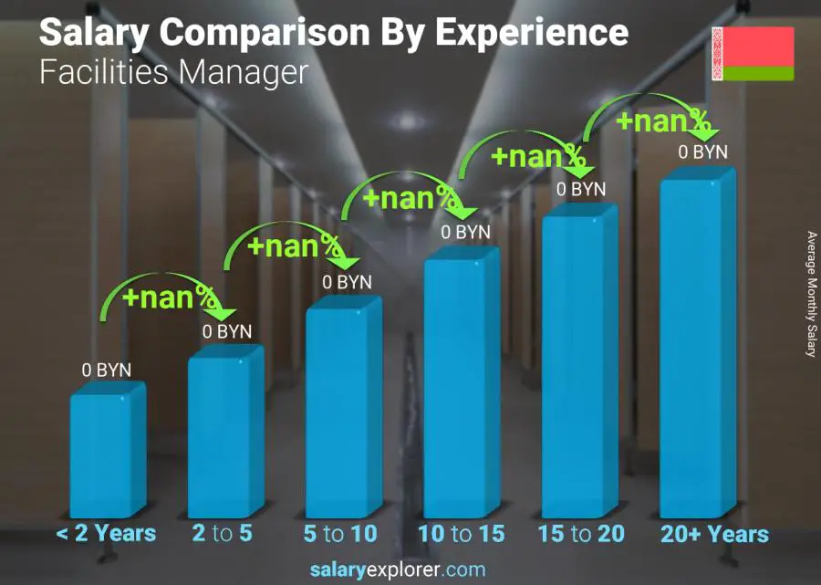 Salary comparison by years of experience monthly Belarus Facilities Manager