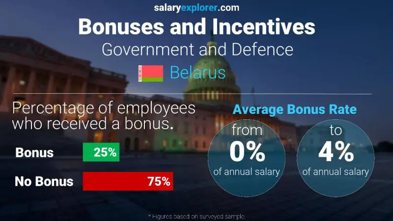 Annual Salary Bonus Rate Belarus Government and Defence