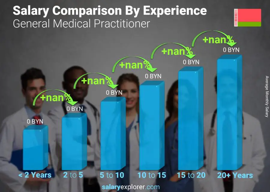 Salary comparison by years of experience monthly Belarus General Medical Practitioner