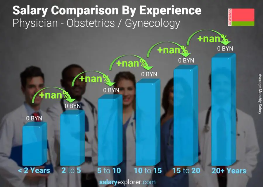 Salary comparison by years of experience monthly Belarus Physician - Obstetrics / Gynecology