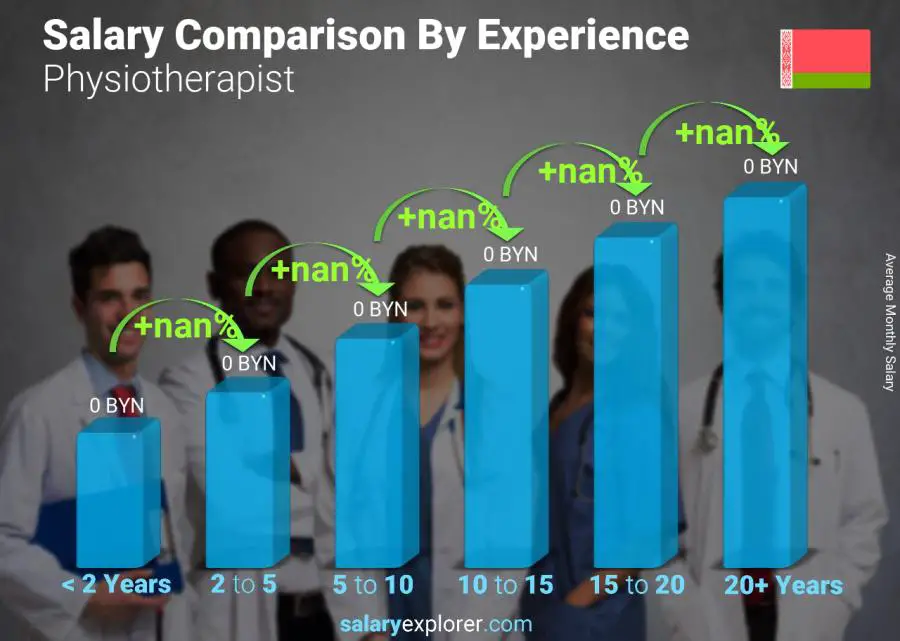 Salary comparison by years of experience monthly Belarus Physiotherapist