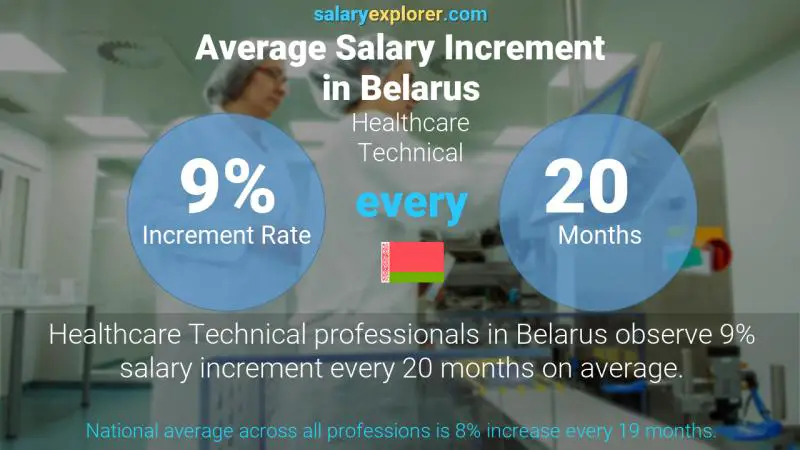 Annual Salary Increment Rate Belarus Healthcare Technical