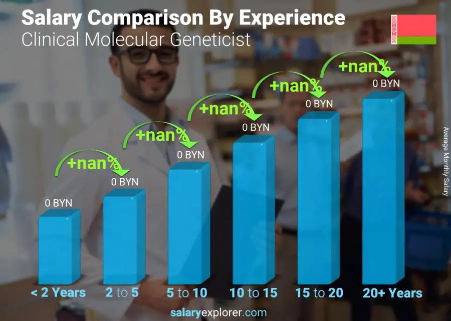 Salary comparison by years of experience monthly Belarus Clinical Molecular Geneticist