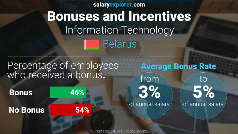 Annual Salary Bonus Rate Belarus Information Technology