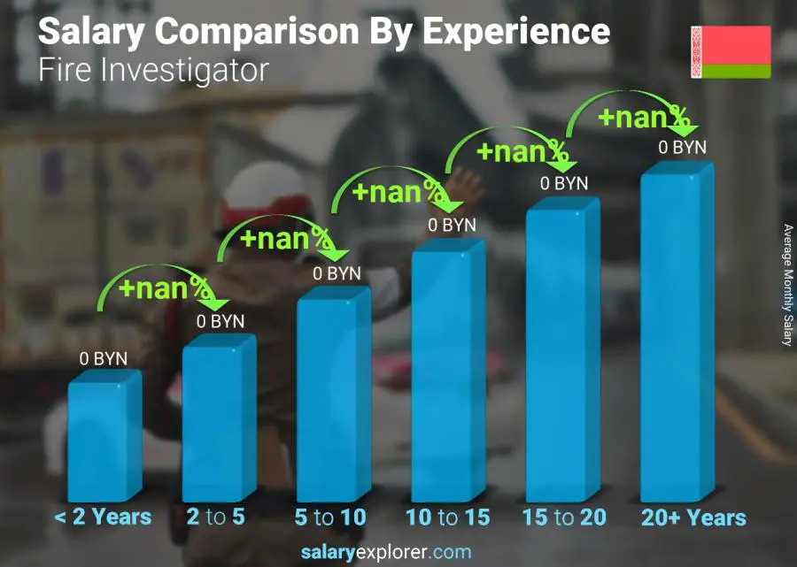 Salary comparison by years of experience monthly Belarus Fire Investigator