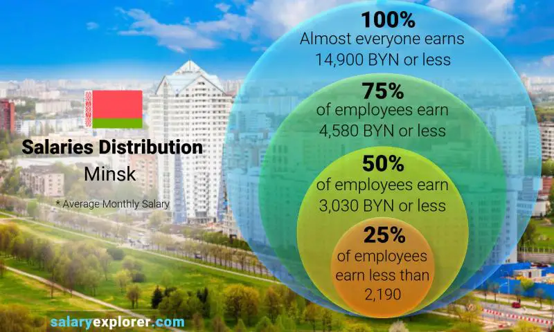 Median and salary distribution Minsk monthly