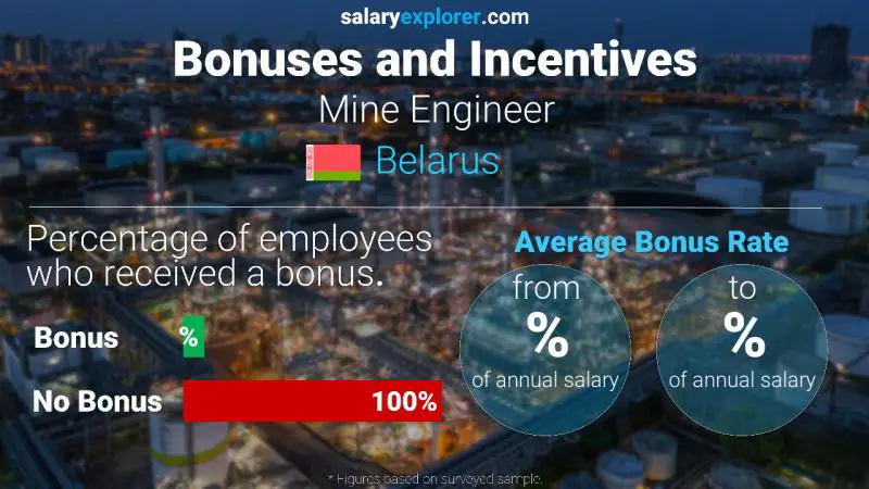 Annual Salary Bonus Rate Belarus Mine Engineer