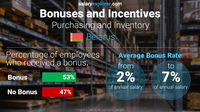 Annual Salary Bonus Rate Belarus Purchasing and Inventory