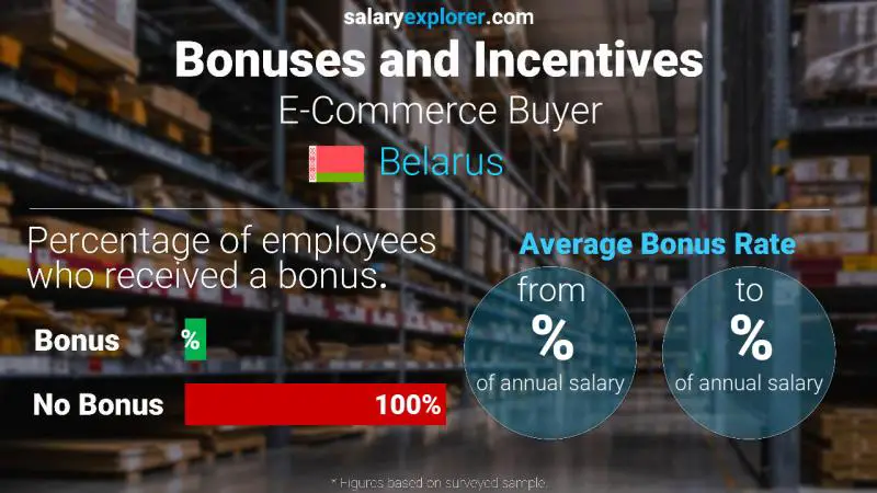 Annual Salary Bonus Rate Belarus E-Commerce Buyer