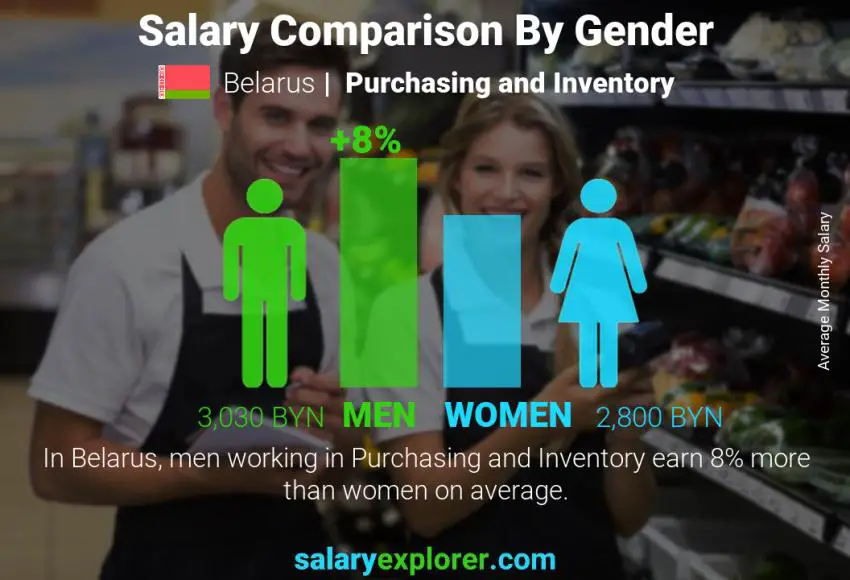 Salary comparison by gender Belarus Purchasing and Inventory monthly