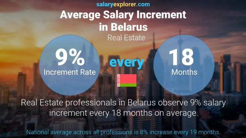 Annual Salary Increment Rate Belarus Real Estate