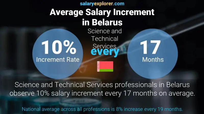 Annual Salary Increment Rate Belarus Science and Technical Services
