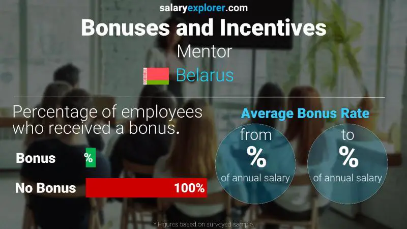 Annual Salary Bonus Rate Belarus Mentor