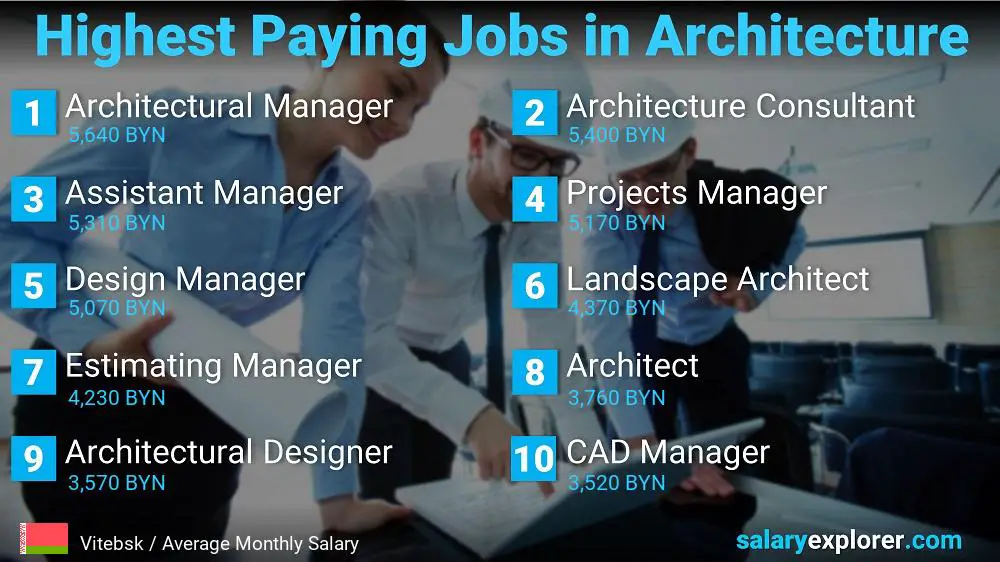 Best Paying Jobs in Architecture - Vitebsk