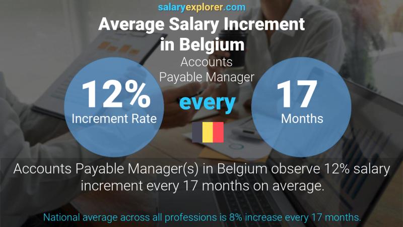 Annual Salary Increment Rate Belgium Accounts Payable Manager