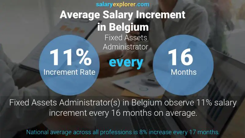 Annual Salary Increment Rate Belgium Fixed Assets Administrator