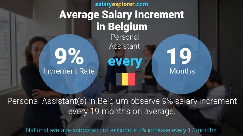 Annual Salary Increment Rate Belgium Personal Assistant
