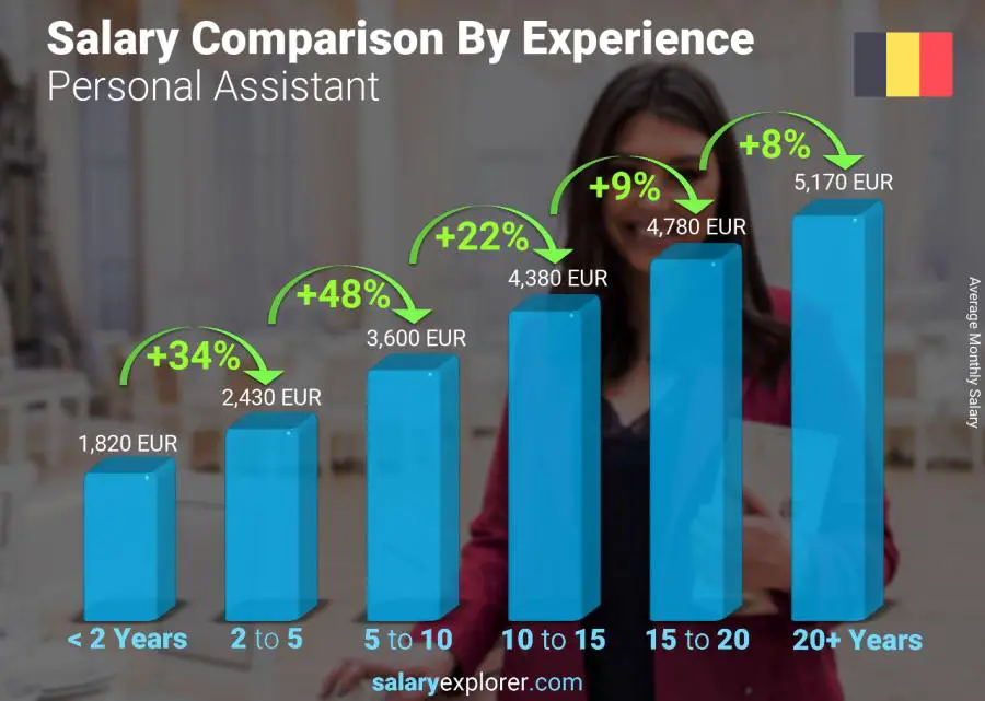 Salary comparison by years of experience monthly Belgium Personal Assistant