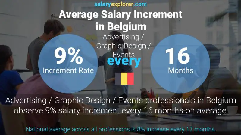 Annual Salary Increment Rate Belgium Advertising / Graphic Design / Events