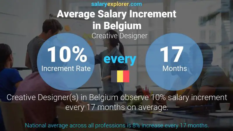Annual Salary Increment Rate Belgium Creative Designer