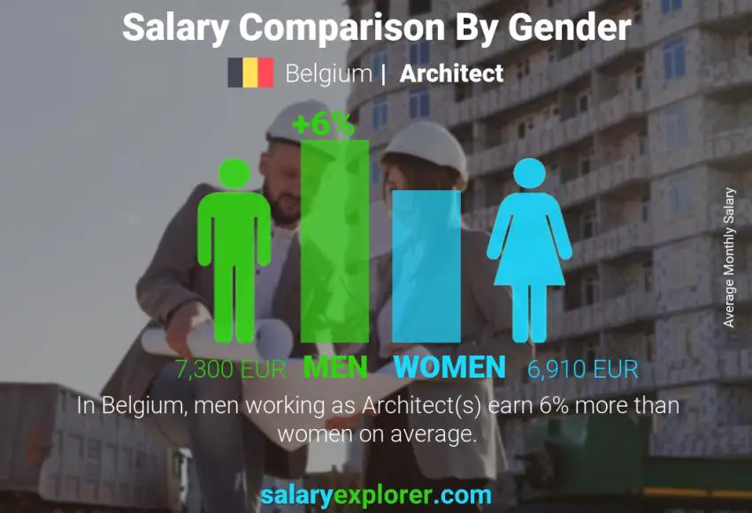 Salary comparison by gender Belgium Architect monthly