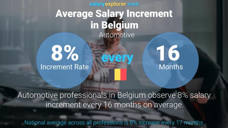 Annual Salary Increment Rate Belgium Automotive