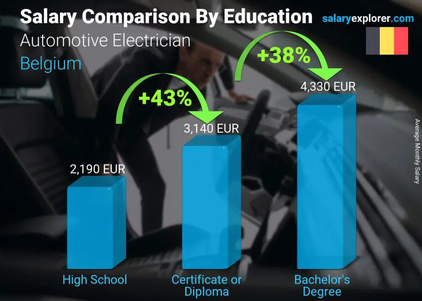 Salary comparison by education level monthly Belgium Automotive Electrician