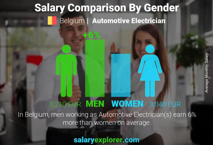 Salary comparison by gender Belgium Automotive Electrician monthly