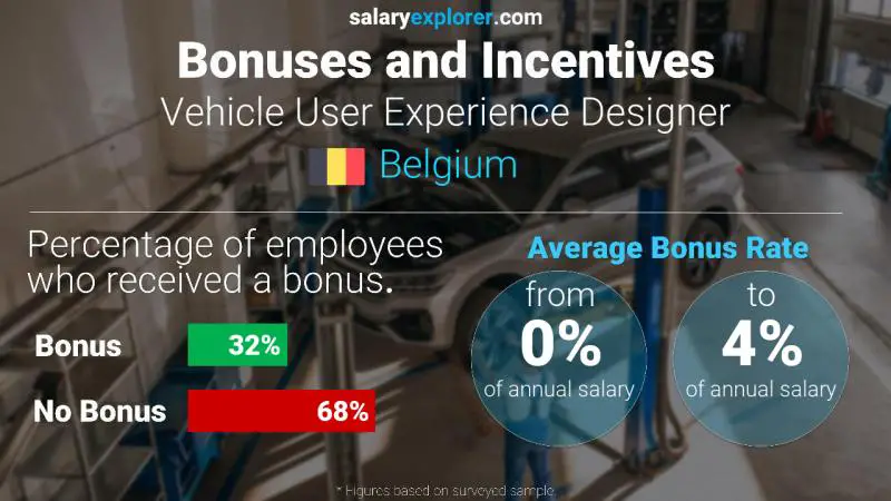 Annual Salary Bonus Rate Belgium Vehicle User Experience Designer