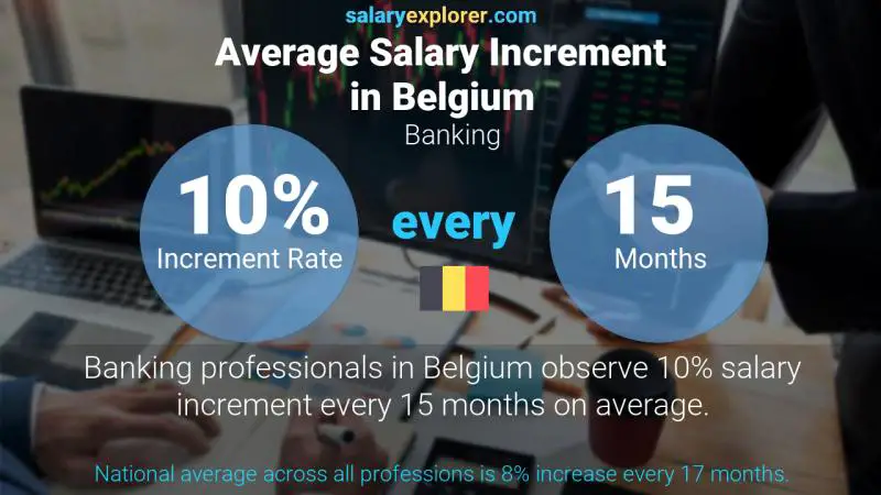 Annual Salary Increment Rate Belgium Banking