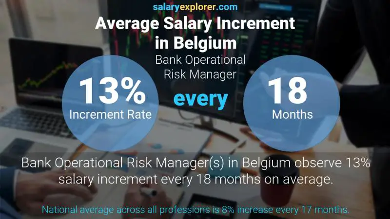 Annual Salary Increment Rate Belgium Bank Operational Risk Manager