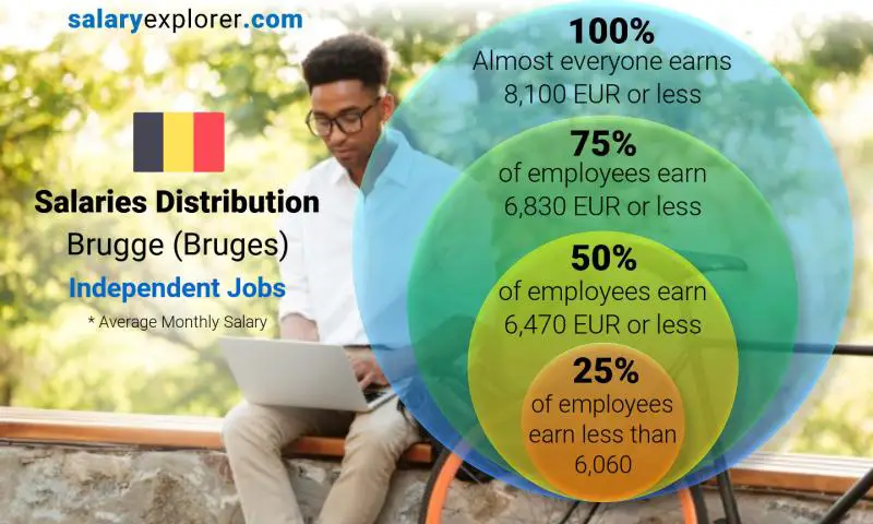Median and salary distribution Brugge (Bruges) Independent Jobs monthly