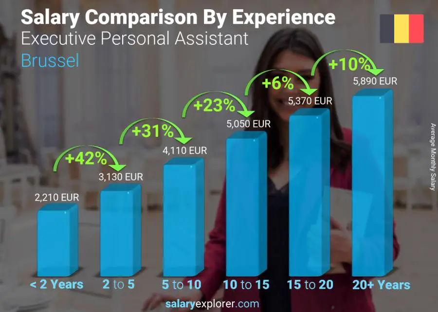 Salary comparison by years of experience monthly Brussel Executive Personal Assistant