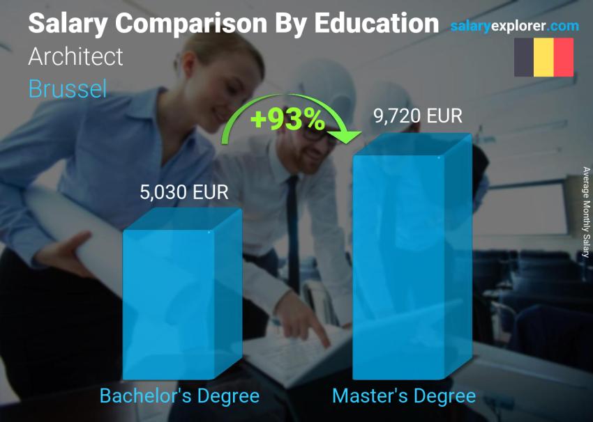 Salary comparison by education level monthly Brussel Architect