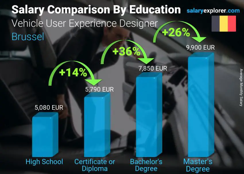 Salary comparison by education level monthly Brussel Vehicle User Experience Designer