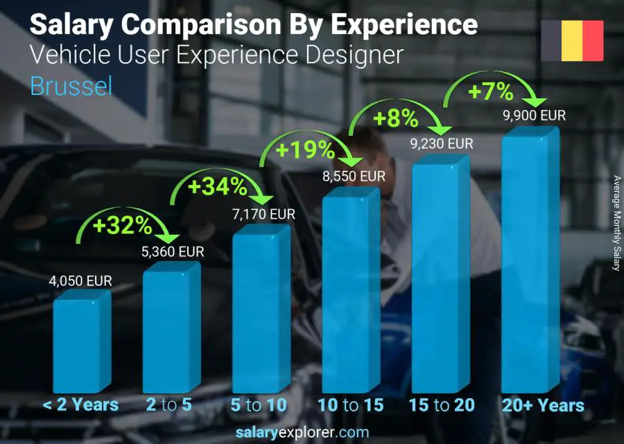 Salary comparison by years of experience monthly Brussel Vehicle User Experience Designer