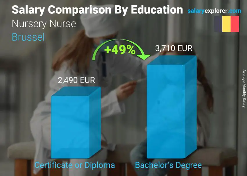 Salary comparison by education level monthly Brussel Nursery Nurse