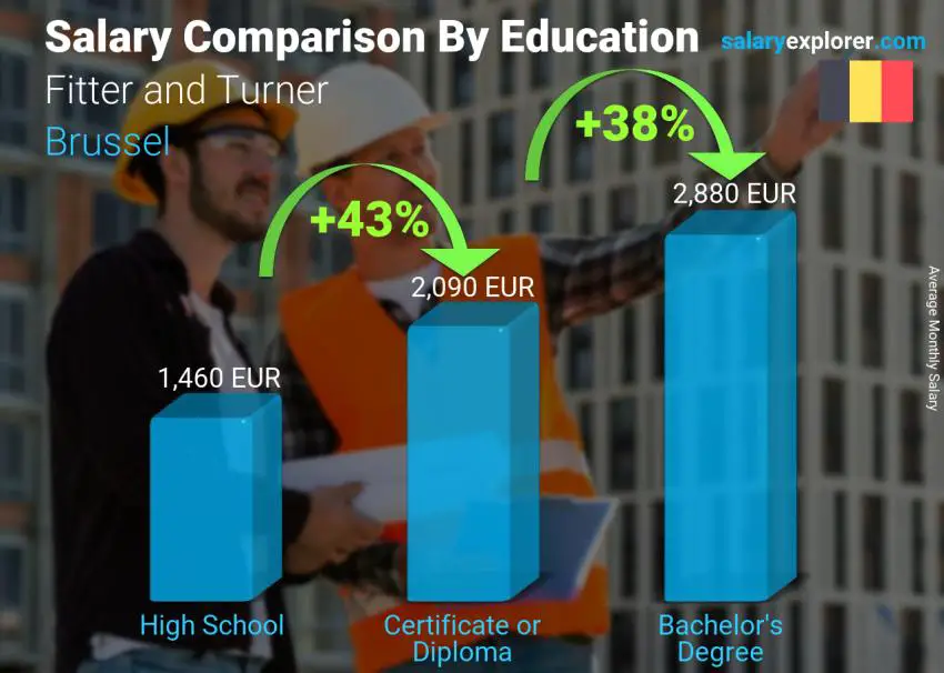 Salary comparison by education level monthly Brussel Fitter and Turner