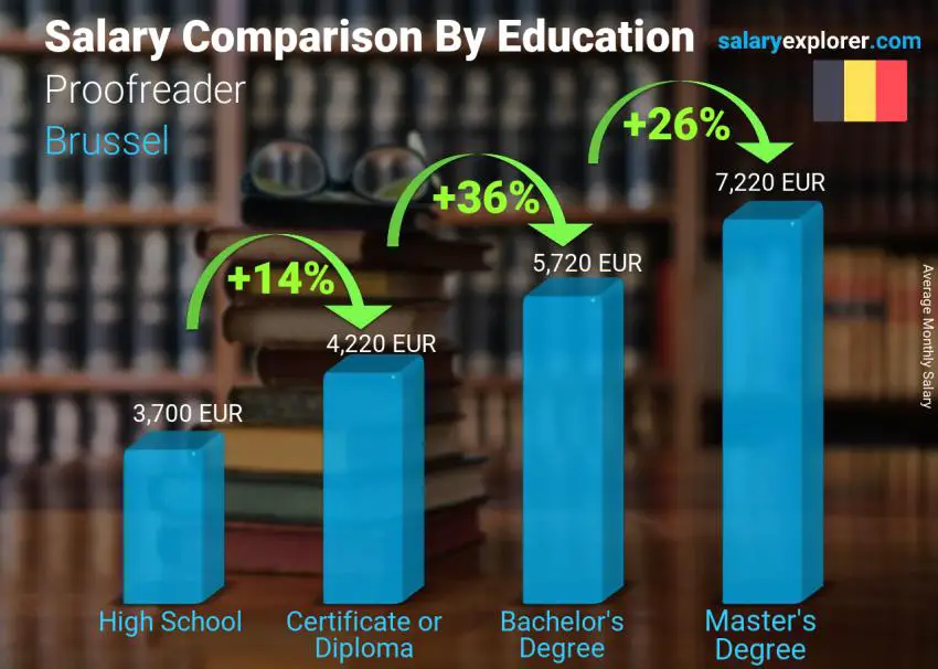 Salary comparison by education level monthly Brussel Proofreader