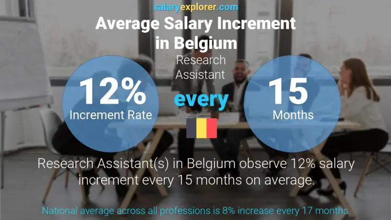 Annual Salary Increment Rate Belgium Research Assistant